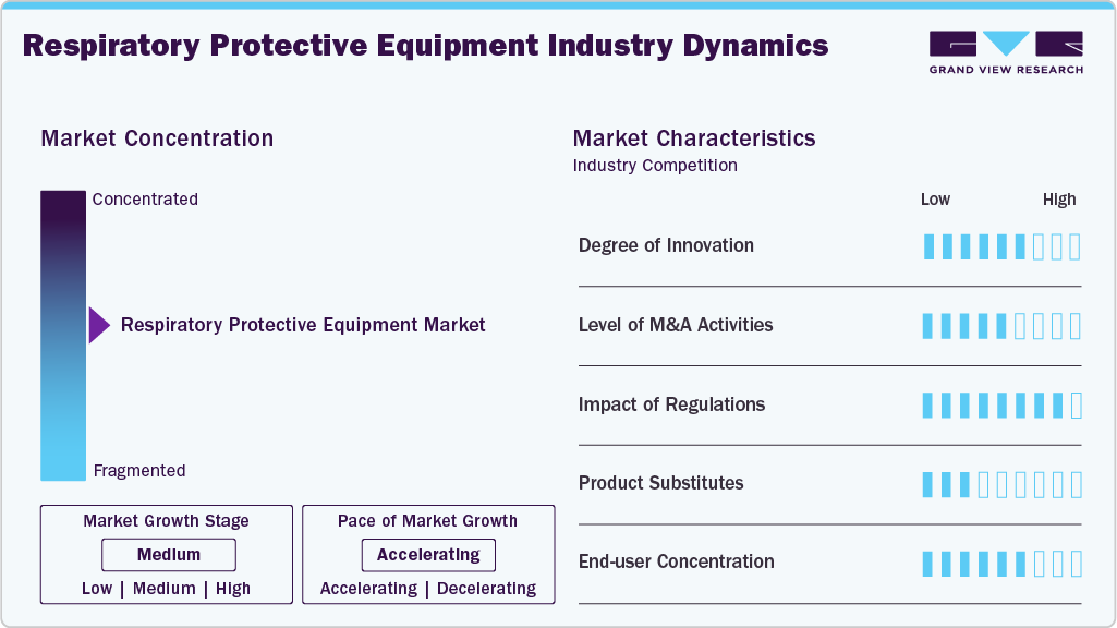 Respiratory Protective Equipment Industry Dynamics