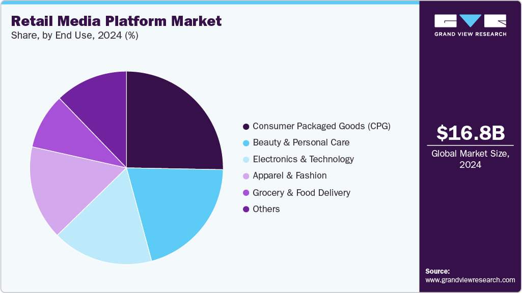 Retail Media Platform Market Share Retail Media Platform Market Share