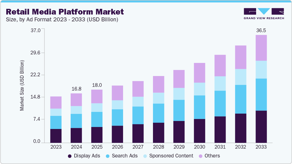 Retail media platform market size and growth forecast (2023-2033) Retail media platform market size and growth forecast (2023-2033)