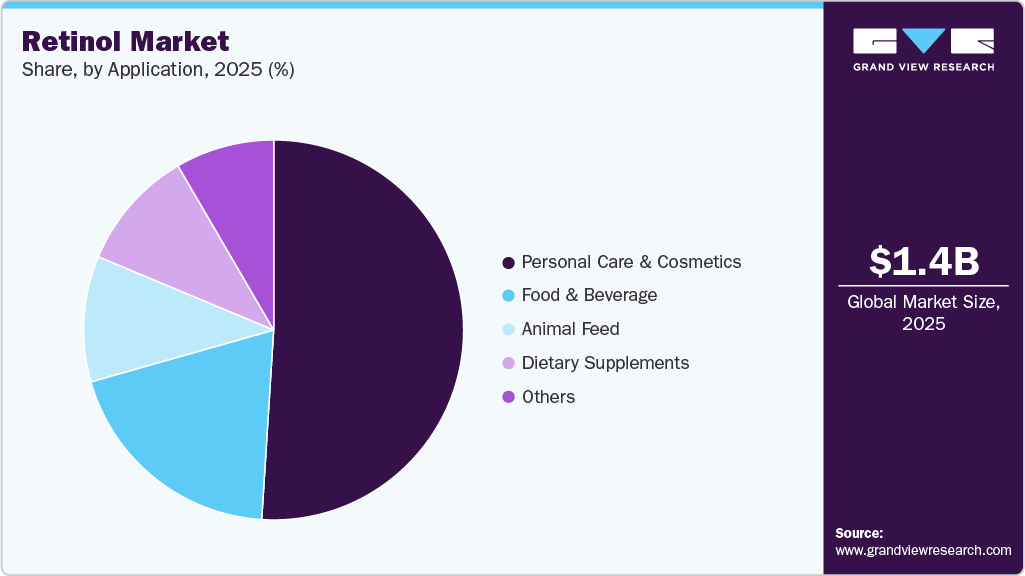 Retinol Market Share Retinol Market Share