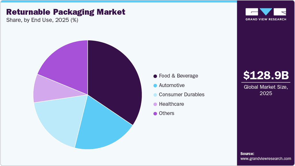Returnable Packaging Market Share Returnable Packaging Market Share