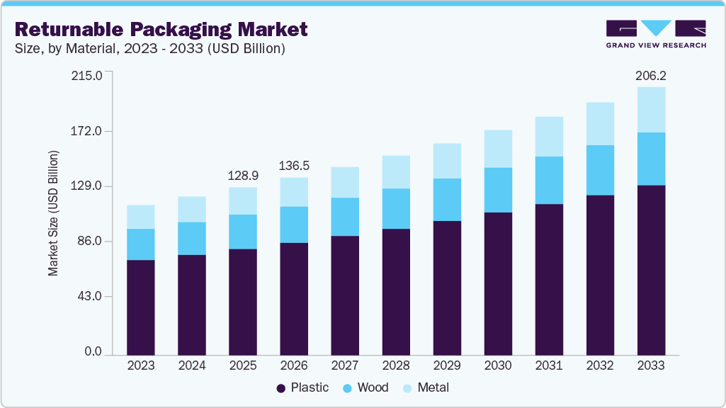 Returnable packaging market size and growth forecast (2023-2033) Returnable packaging market size and growth forecast (2023-2033)