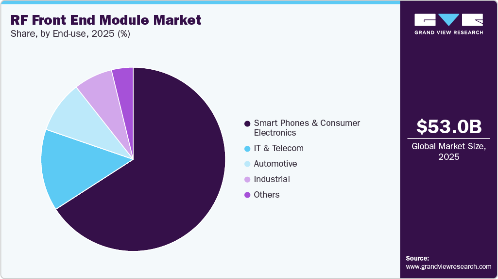 RF Front End Module Market Share RF Front End Module Market Share