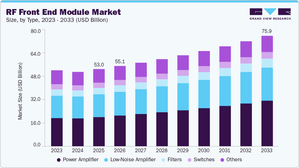 RF front end module market size and growth forecast (2023-2033) RF front end module market size and growth forecast (2023-2033)