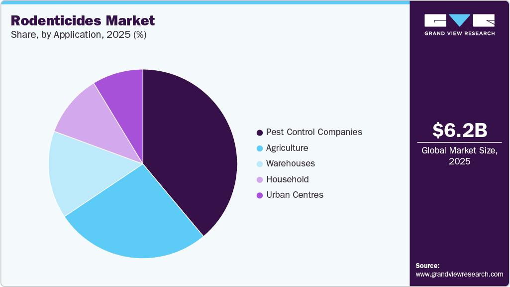 Rodenticides Market Share