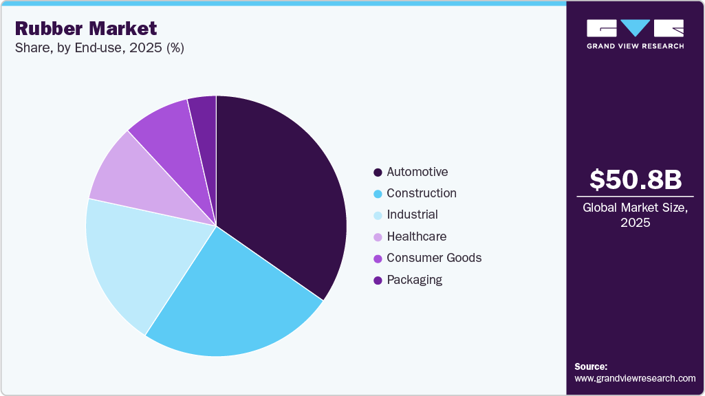 Rubber Market Share Rubber Market Share