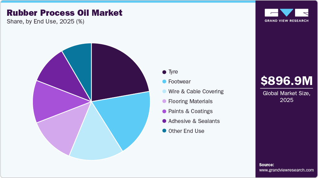 Rubber Process Oil Market Share