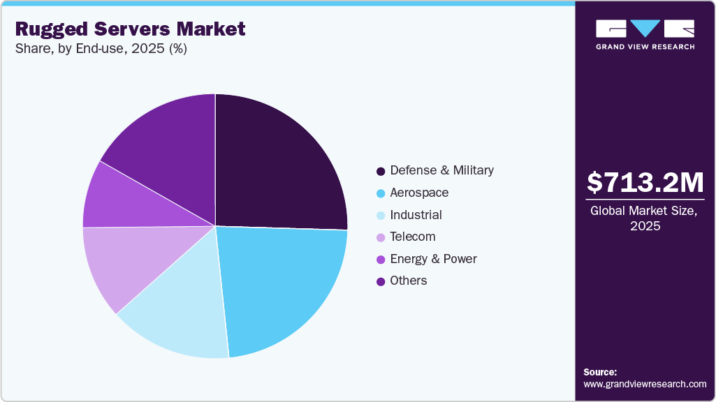 Rugged Servers Market Share Rugged Servers Market Share