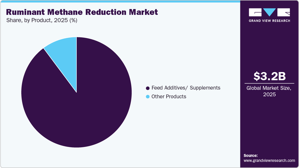 Ruminant Methane Reduction Market Share Ruminant Methane Reduction Market Share