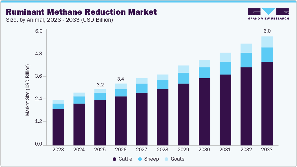Ruminant methane reduction market size and growth forecast (2023-2033) Ruminant methane reduction market size and growth forecast (2023-2033)