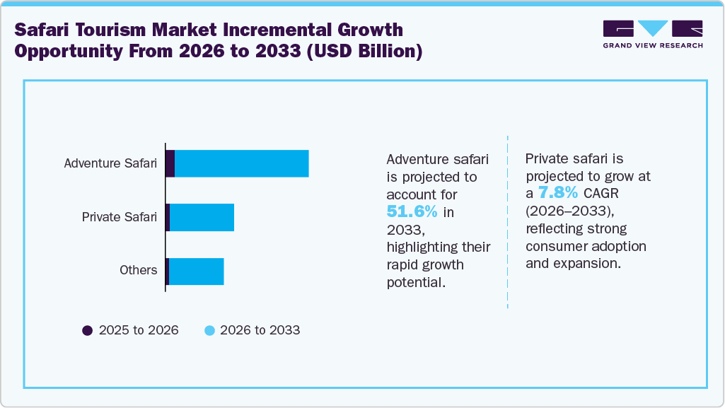 Safari Tourism market incremental growth opportunity from 2025 to 2033 (USD Million)