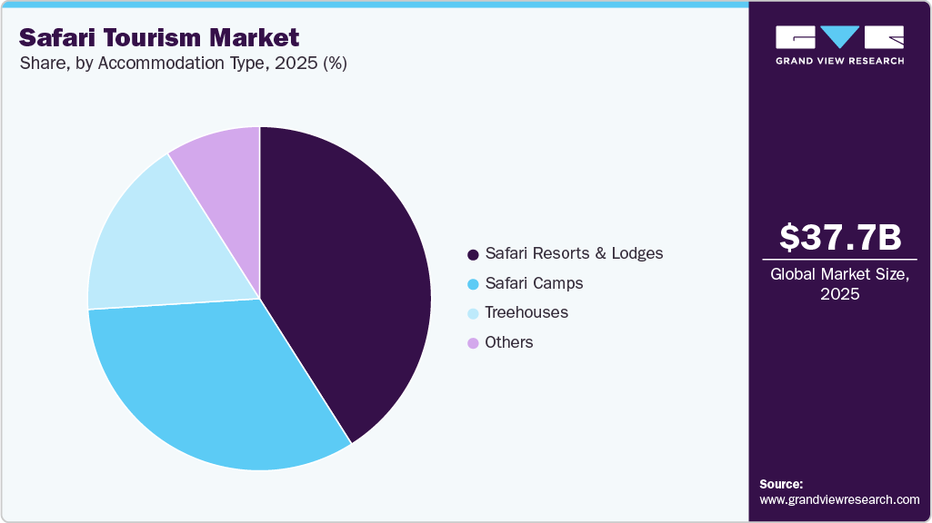 Safari Tourism Market Share