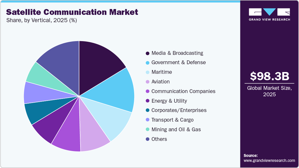 Satellite Communication Market Share Satellite Communication Market Share