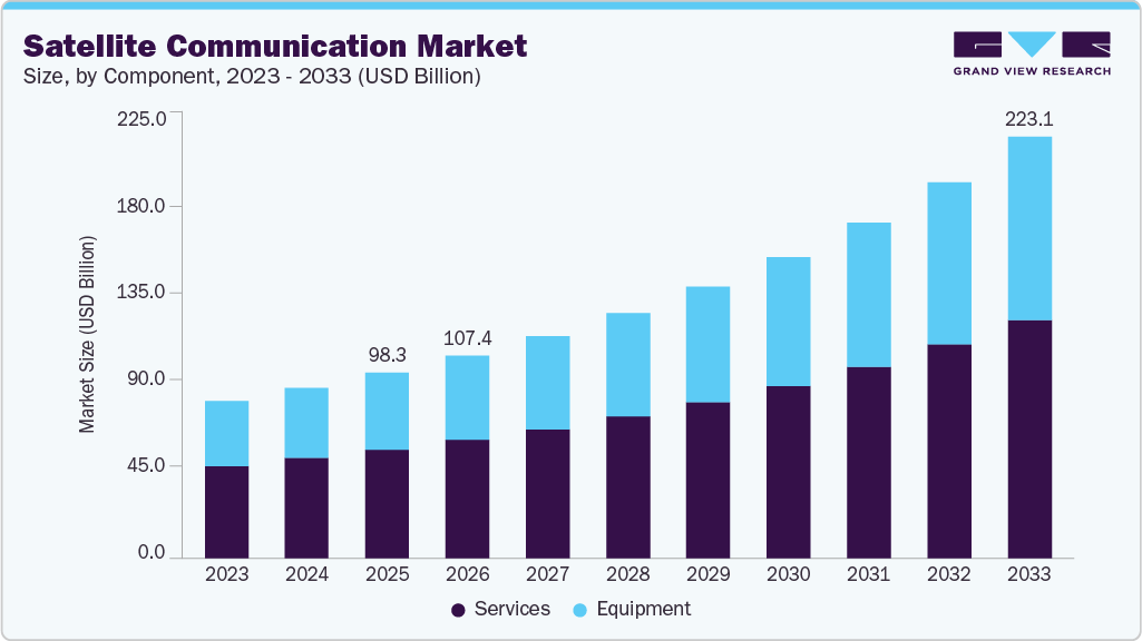 Satellite communication market size and growth forecast (2023-2033) Satellite communication market size and growth forecast (2023-2033)