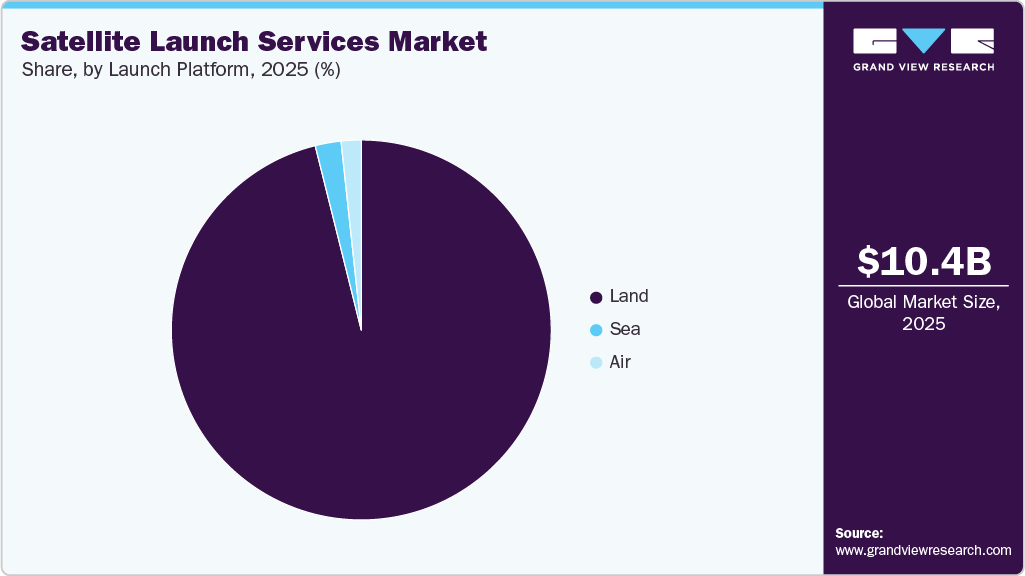Satellite Launch Services Market Share Satellite Launch Services Market Share