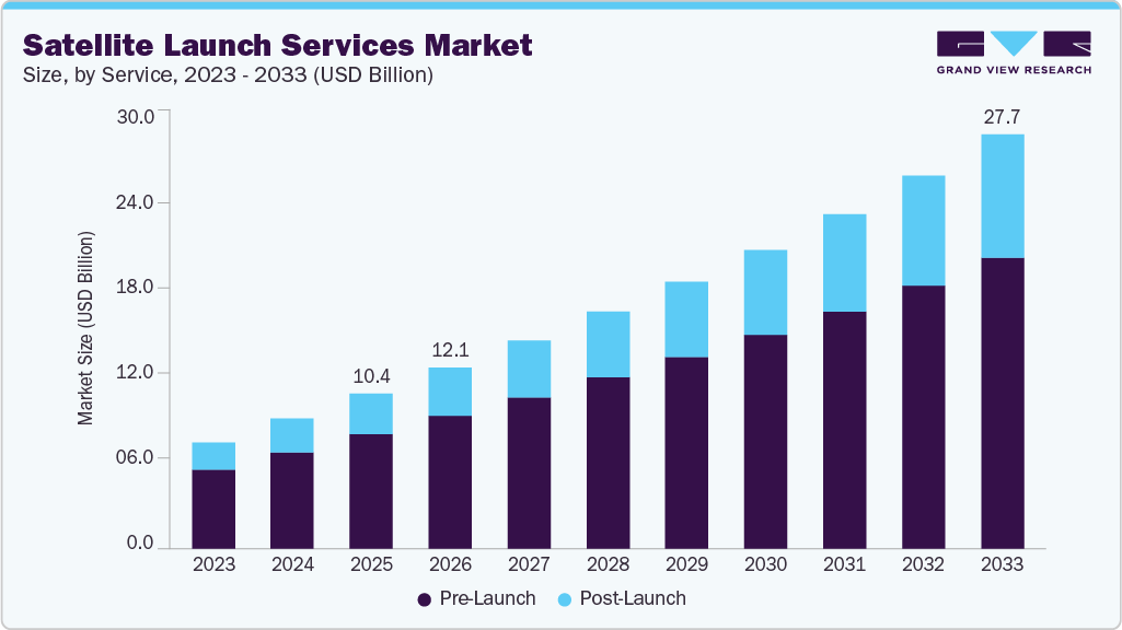 Satellite launch services market size and growth forecast (2023-2033) Satellite launch services market size and growth forecast (2023-2033)