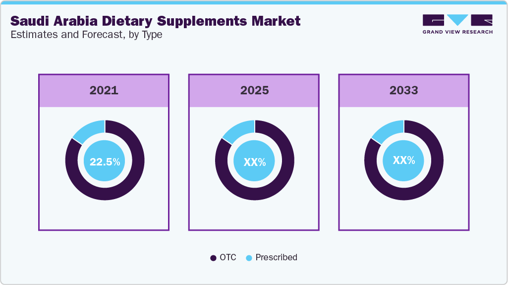 Saudi Arabia Dietary Supplements Market Estimate and Forecast, by Type Saudi Arabia Dietary Supplements Market Estimate and Forecast, by Type