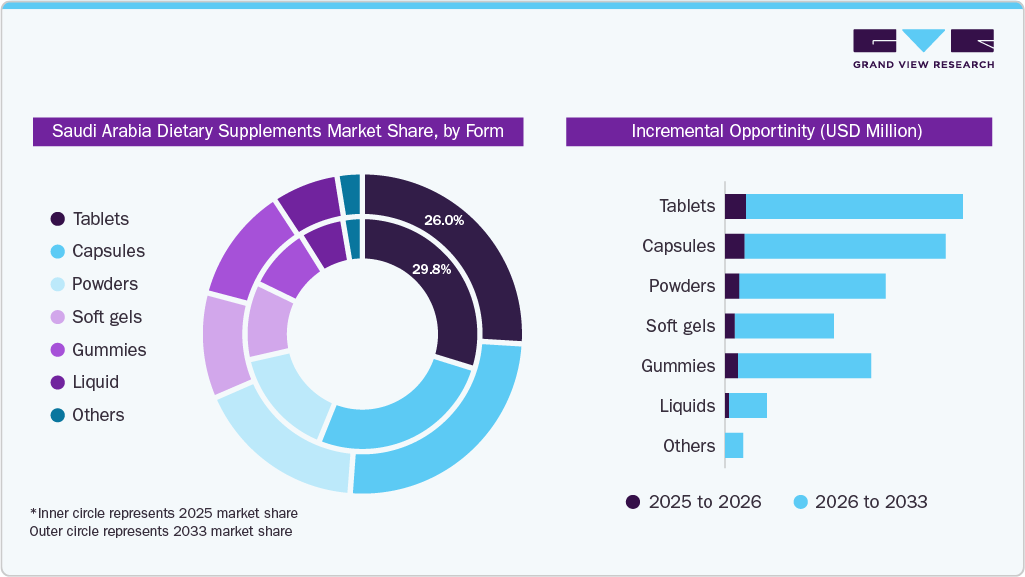 Saudi Arabia Dietary Supplements Market Share, by Form Saudi Arabia Dietary Supplements Market Share, by Form
