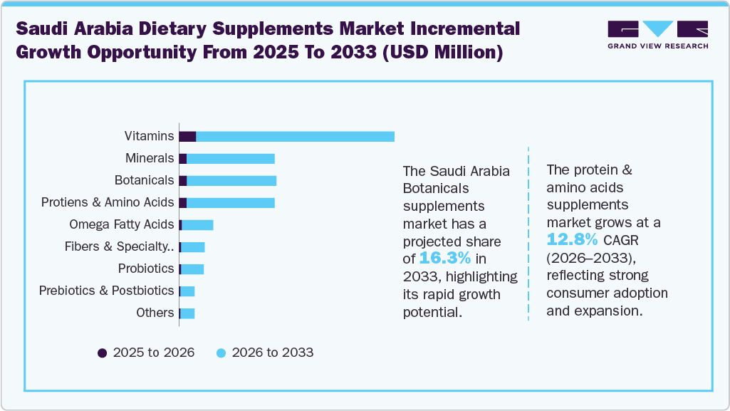 Saudi Arabia Dietary Supplements Market Incremental Growth Opportunity from 2025 to 2033 (USD Million) Saudi Arabia Dietary Supplements Market Incremental Growth Opportunity from 2025 to 2033 (USD Million)