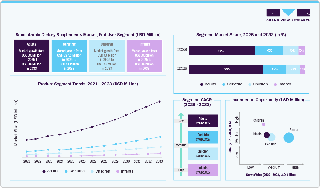 Saudi Arabia Dietary Supplements Market: End Use Segment (USD Million) Saudi Arabia Dietary Supplements Market: End Use Segment (USD Million)