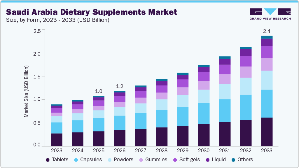 Saudi Arabia Dietary Supplements market size and growth forecast (2023-2033) Saudi Arabia Dietary Supplements market size and growth forecast (2023-2033)