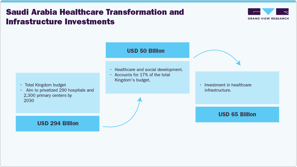 Saudi Arabia Healthcare Transformation and Infrastructure Investments