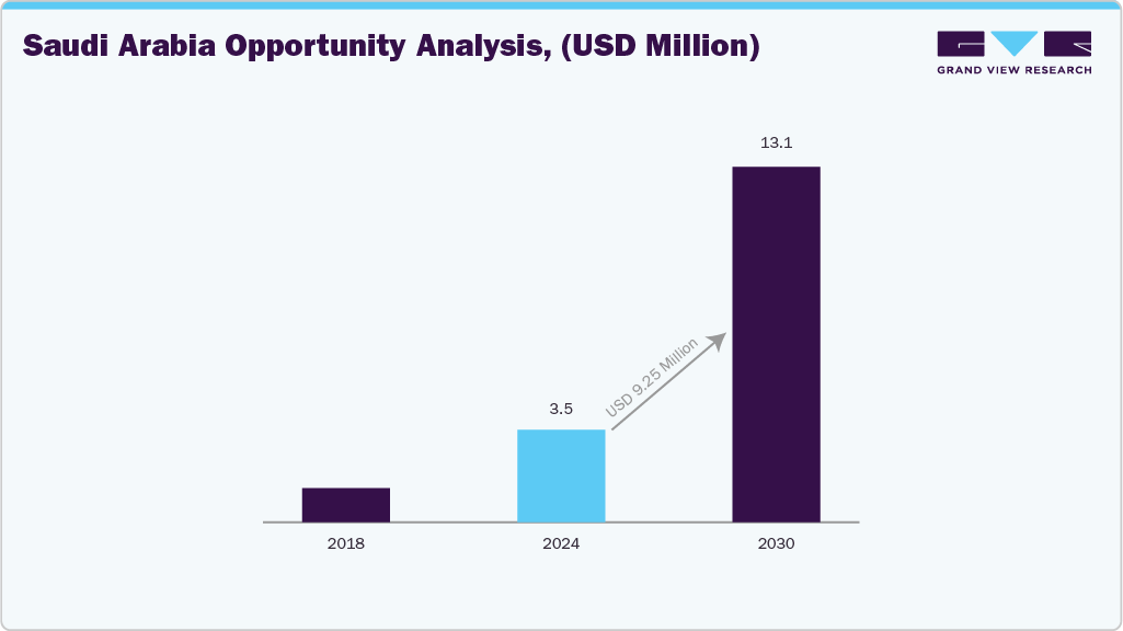 Saudi Arabia Opportunity Analysis, (USD Million) Saudi Arabia Opportunity Analysis, (USD Million)