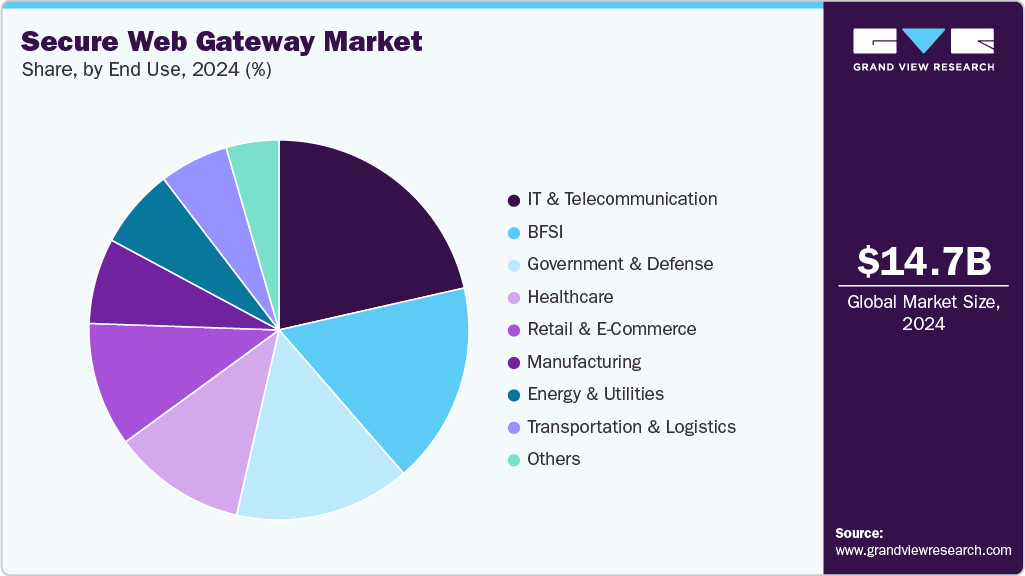 Secure Web Gateway Market Share