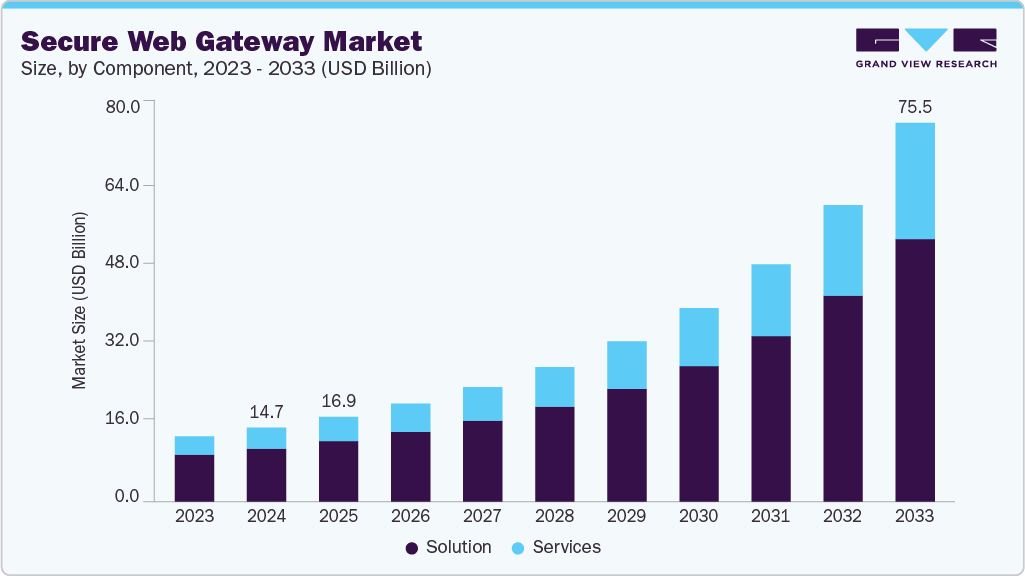 Secure web gateway market size and growth forecast (2023-2033)