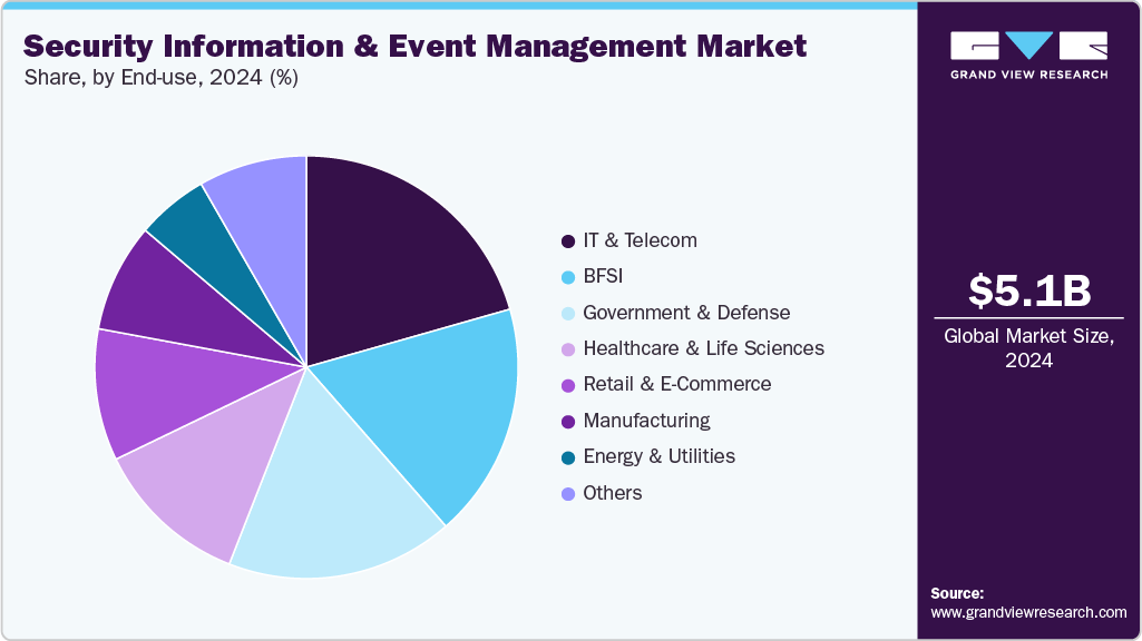 Security Information And Event Management Market Share