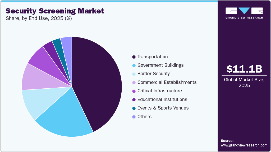 Security Screening Market Share Security Screening Market Share
