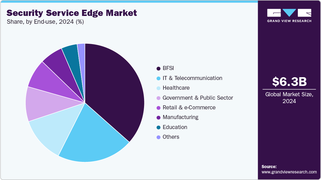 Security Service Edge Market Share