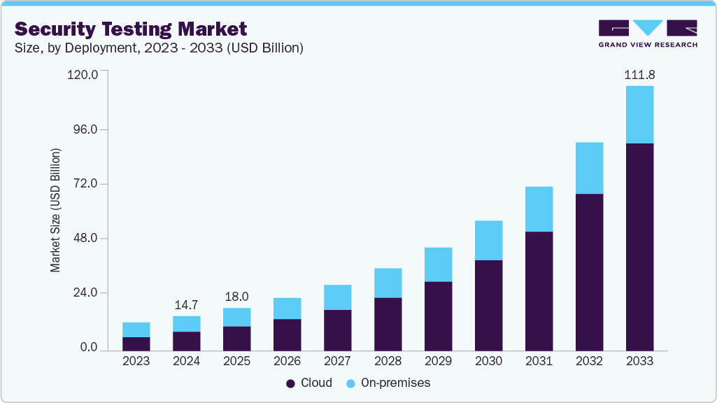 Security testing market size and growth forecast (2023-2033)