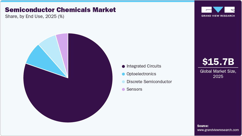 Semiconductor Chemicals Market Share Semiconductor Chemicals Market Share