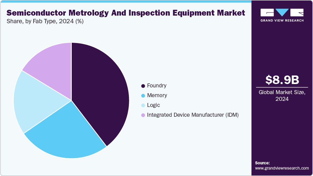 Semiconductor Metrology And Inspection Equipment Market Share