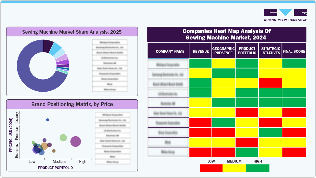 Sewing Machine Market Share Analysis, 2025