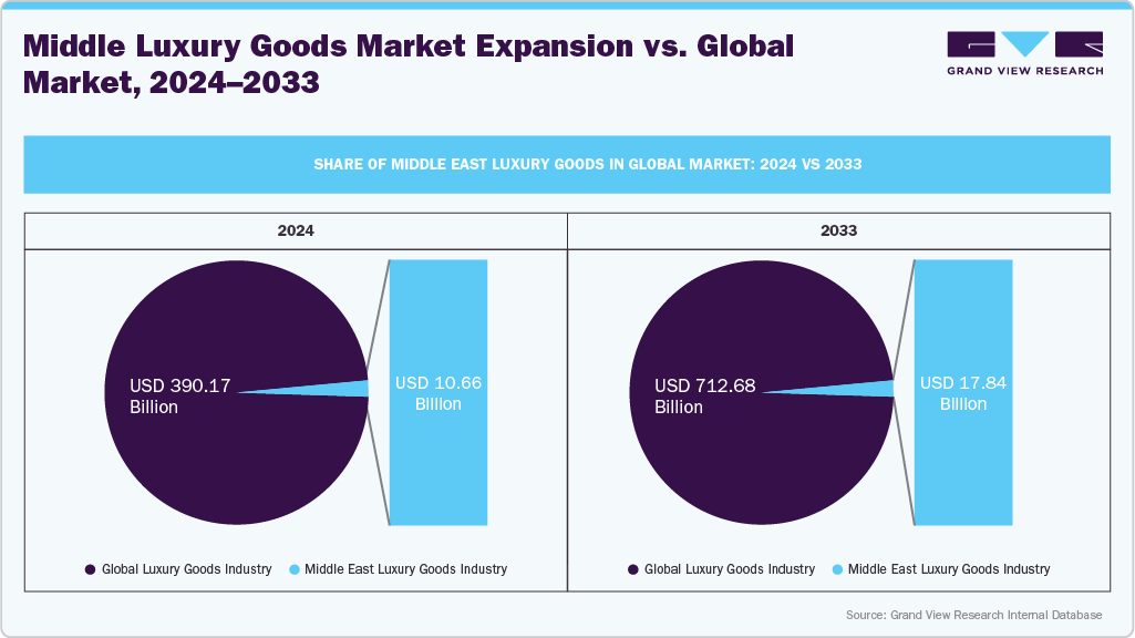Share of Middle East Luxury Goods in Global Market: 2024 vs 2033 Share of Middle East Luxury Goods in Global Market: 2024 vs 2033