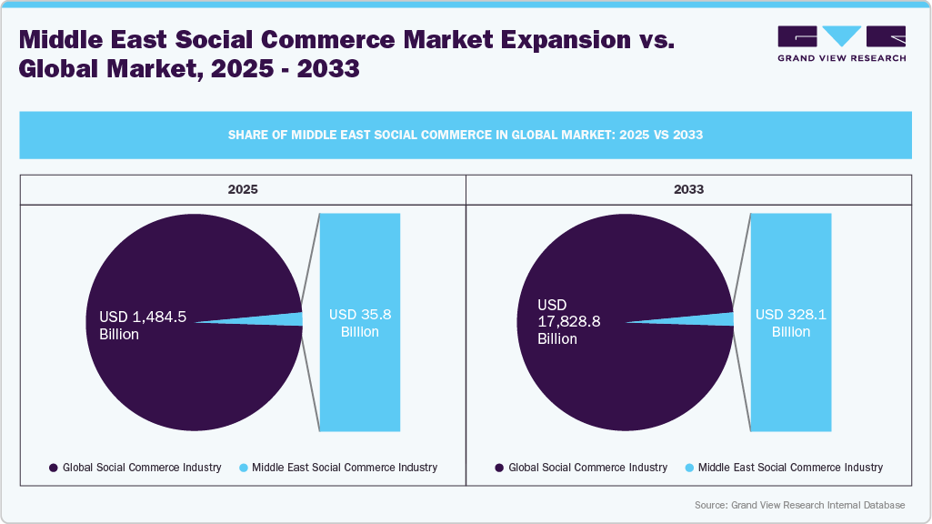 Share of Middle East Social Commerce in Global Market: 2025 vs 2033 Share of Middle East Social Commerce in Global Market: 2025 vs 2033
