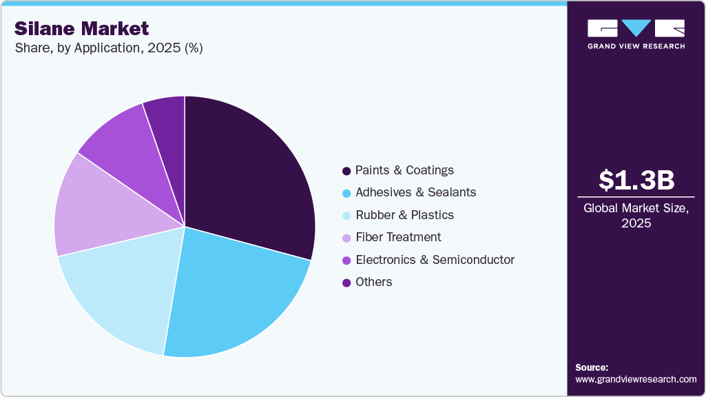 Silane Market Share Silane Market Share