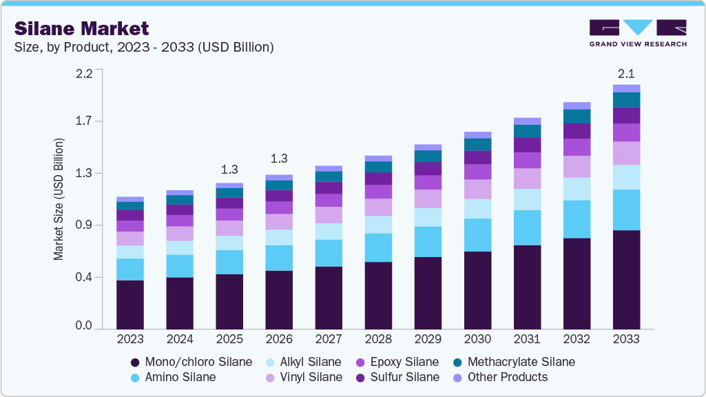 Silane market size and growth forecast (2023-2033) Silane market size and growth forecast (2023-2033)