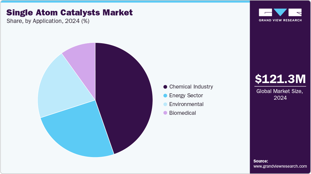 Single Atom Catalysts Market Share Single Atom Catalysts Market Share