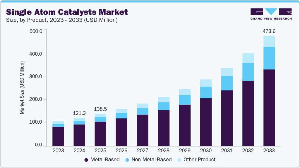 Single atom catalysts market size and growth forecast (2023-2033) Single atom catalysts market size and growth forecast (2023-2033)