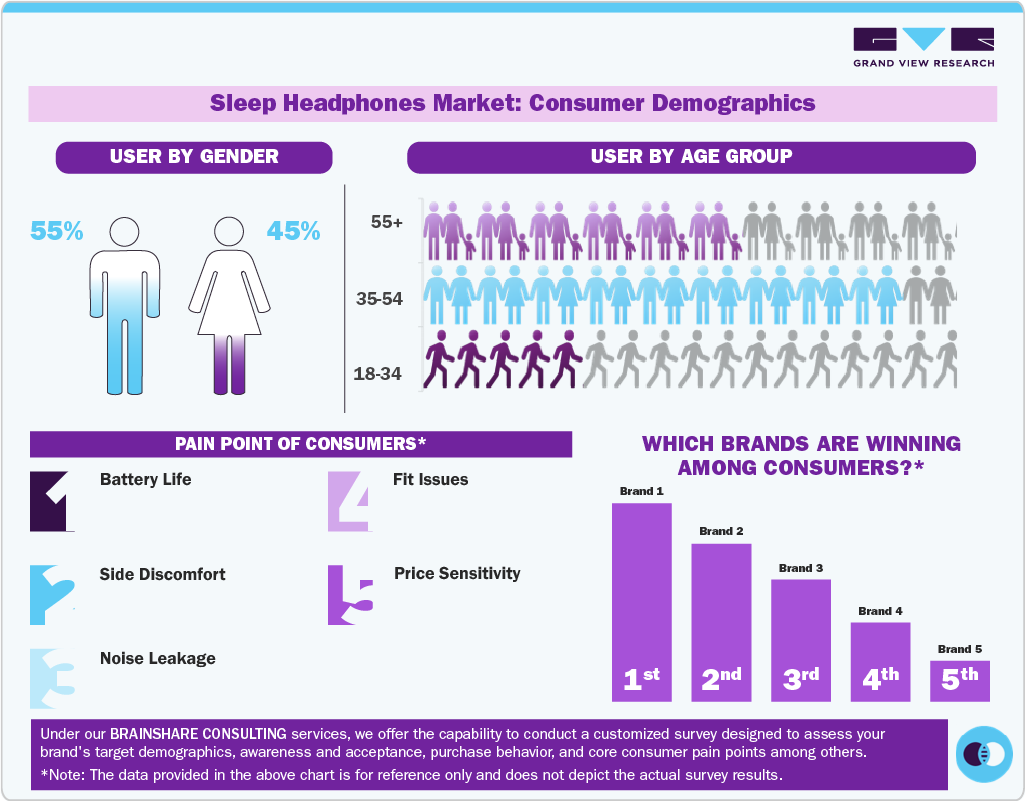 Sleep Headphones Market Consumer Demographics Sleep Headphones Market Consumer Demographics