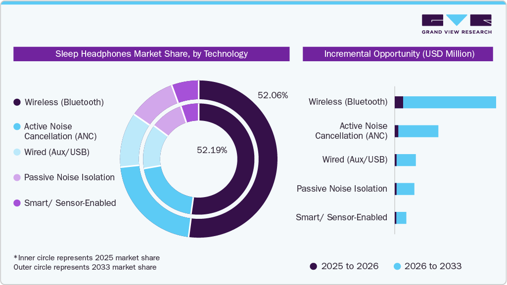 Sleep Headphones Market Share, by Technology Sleep Headphones Market Share, by Technology