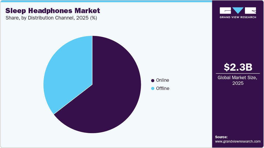 Sleep Headphones Market Share Sleep Headphones Market Share