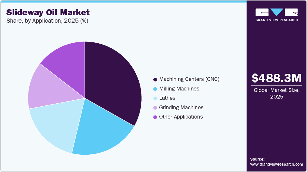 Slideway Oil Market Share