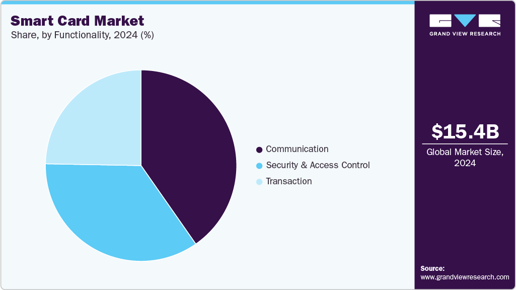 Smart Card Market Share Smart Card Market Share