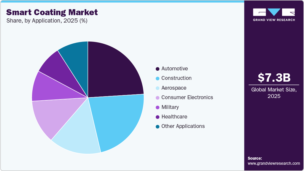 Smart Coating Market Share Smart Coating Market Share