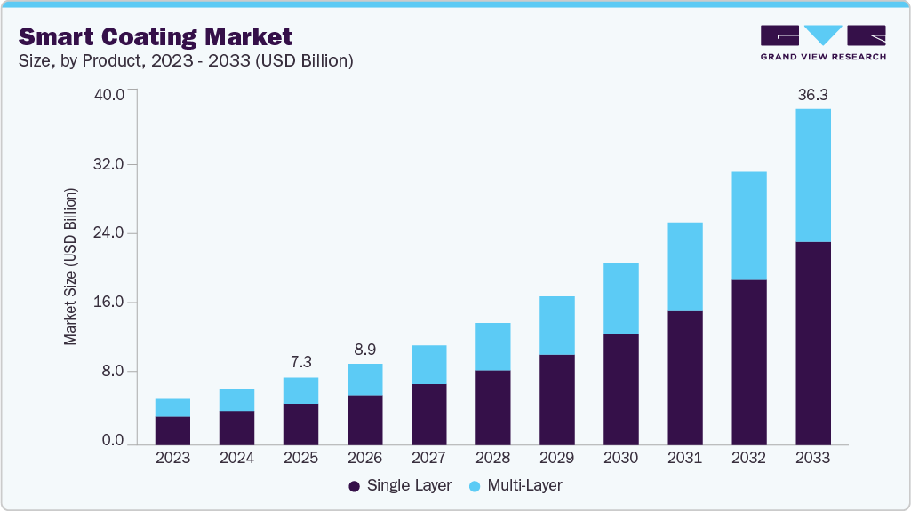 Smart coating market size and growth forecast (2023-2033) Smart coating market size and growth forecast (2023-2033)