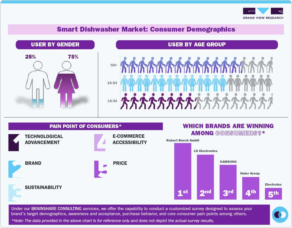 Smart Dishwasher Market: Consumer Demographics Smart Dishwasher Market: Consumer Demographics